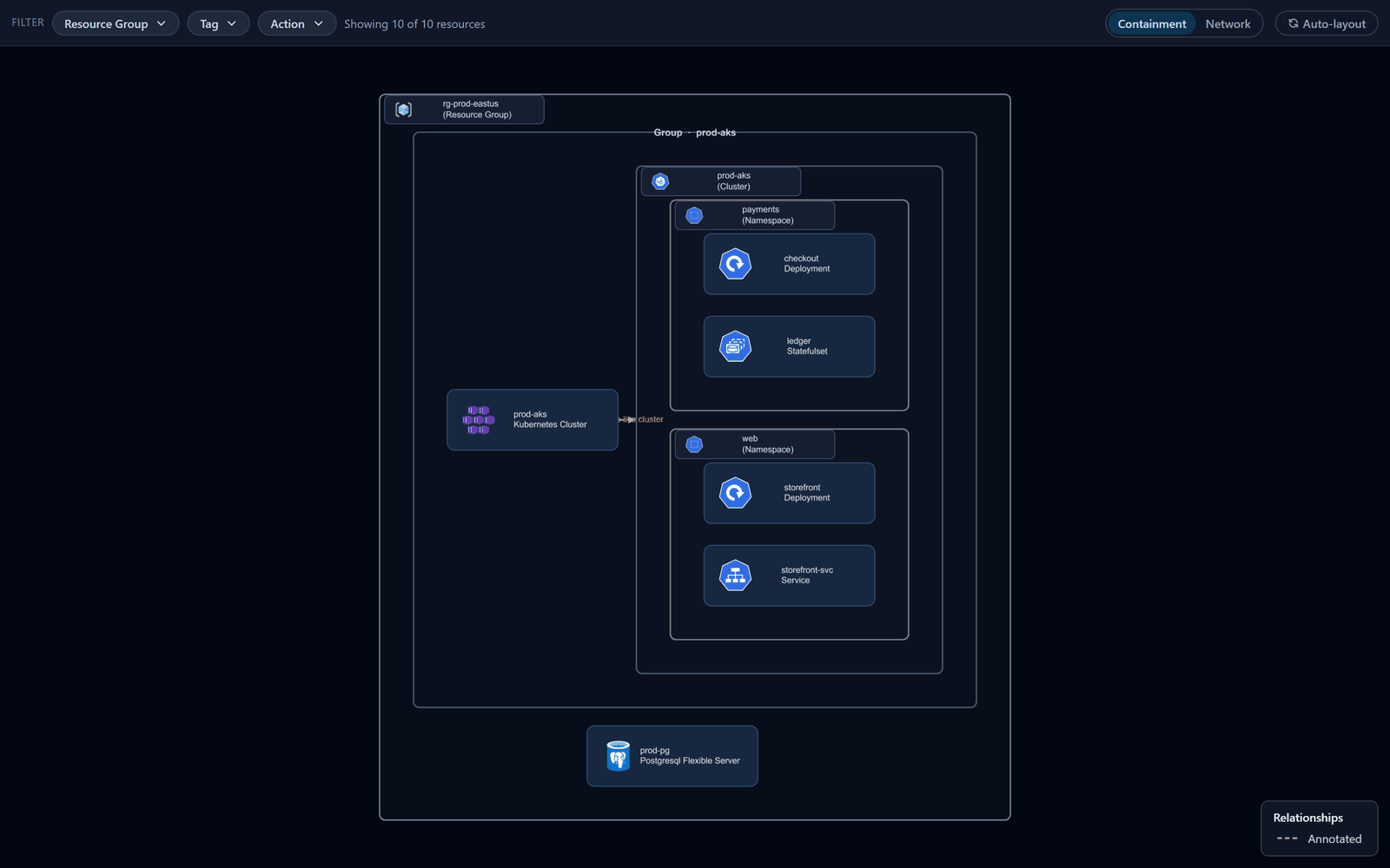 Correlation view: a Terraform-declared AKS cluster matched by name to its live Kubernetes cluster, with live namespaces and workloads nested underneath