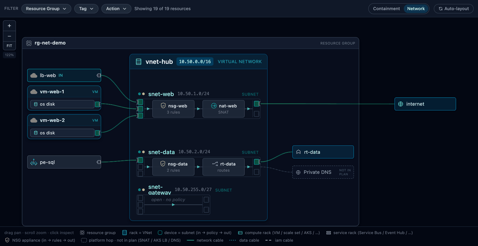 Cloud Topology Toolkit network view: resource-group containers holding compute racks, a VNet of 1U subnet switch faceplates with RJ45 port banks, NSG appliance racks, and edge-kinded patch cables