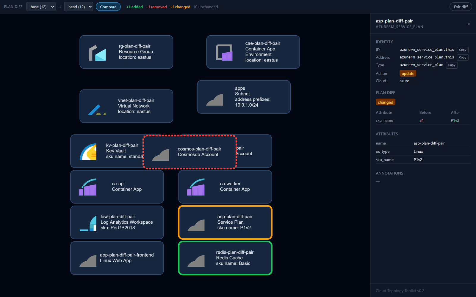 Plan-diff view showing added, removed, and changed resources with colored borders plus a before/after attribute panel