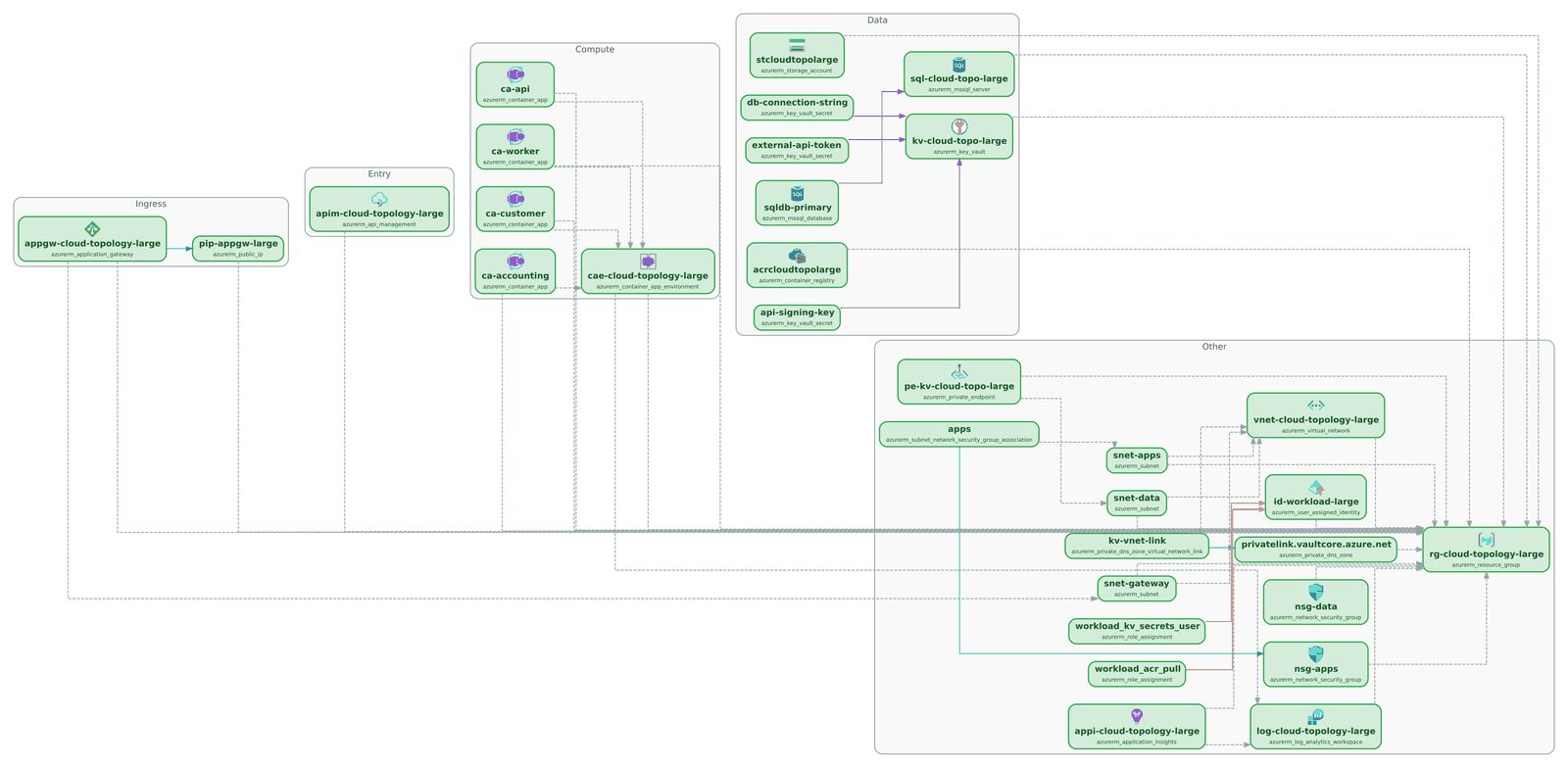 Topology view with a traffic overlay coloring resources and edges by flow