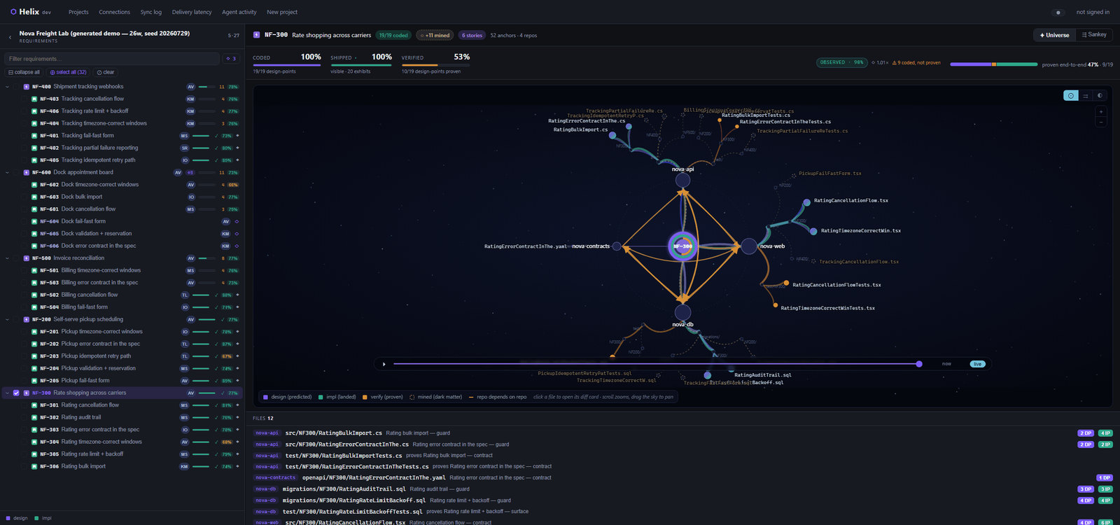 Helix requirements explorer rendering an entire epic as a universe: the requirement at center, repos on an inner orbit, anchored files on an outer one