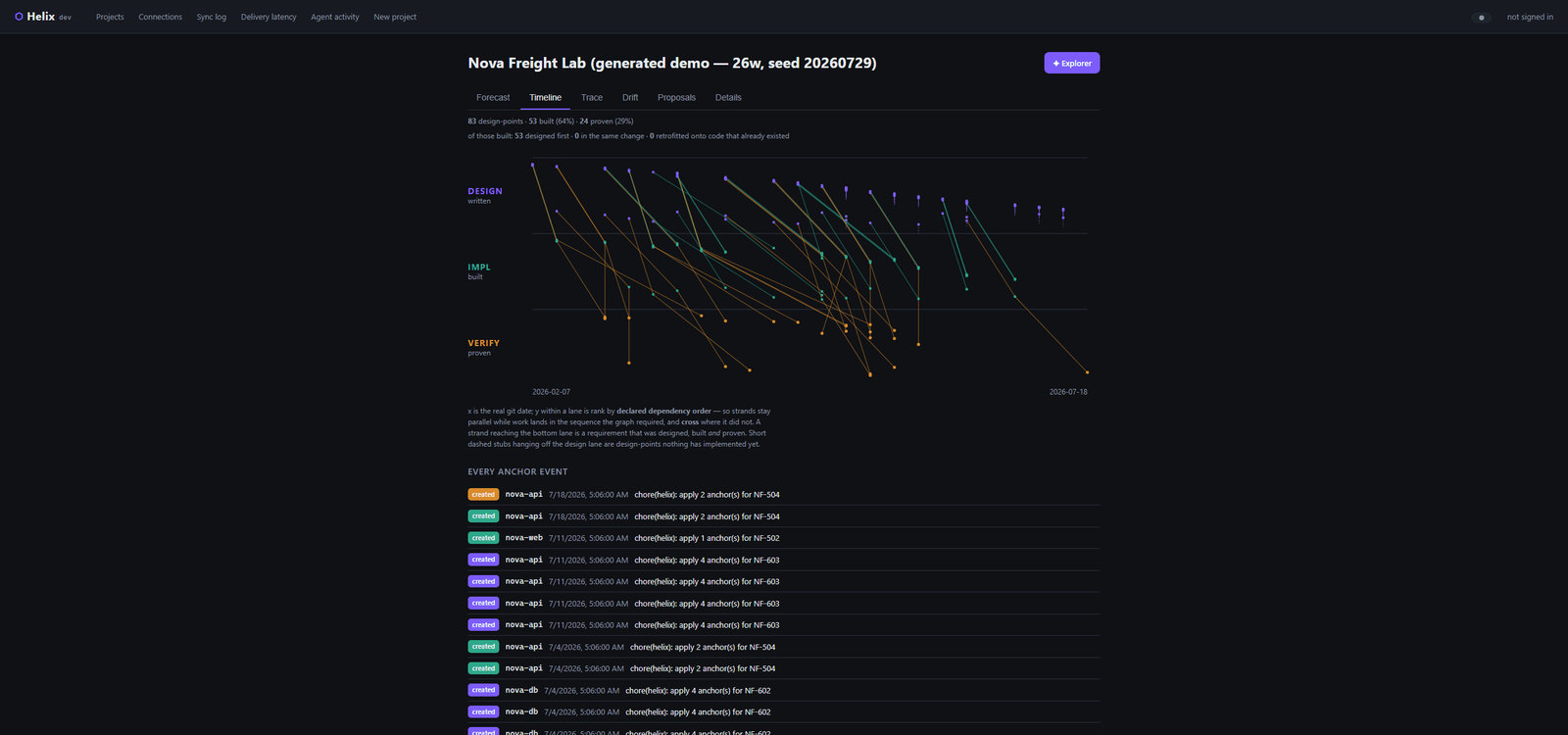 Project timeline of git-derived created and re-anchored events